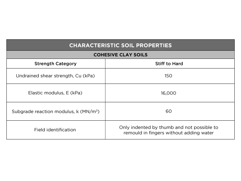 Cohesive clay soils - Stiff to Hard