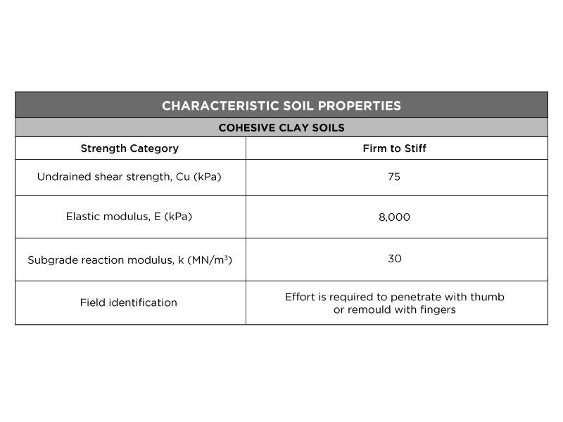 Cohesive clay soils - Firm to Stiff