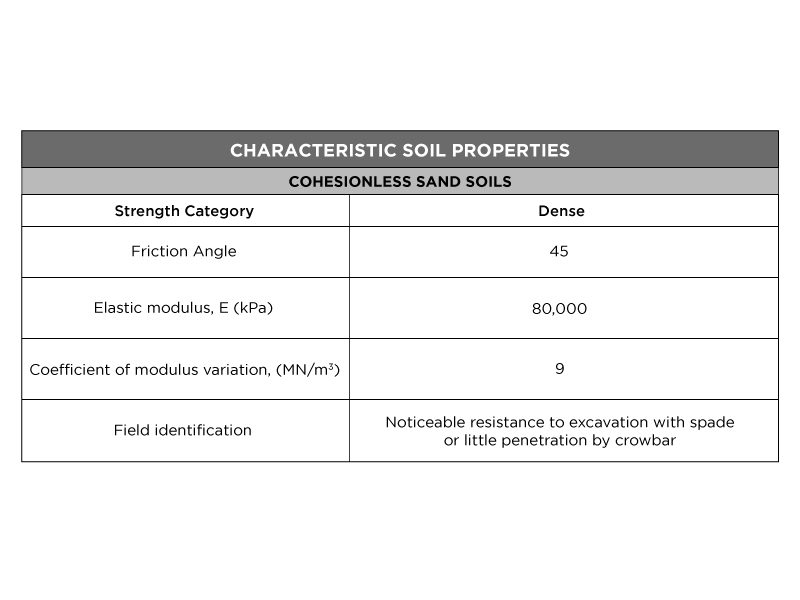 Cohesionless sand soils - DENSE